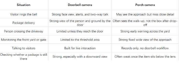 e property without using the entry. A doorbell camera vs outdoor camera setup handles those moments very differently